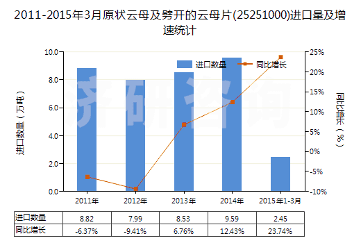 2011-2015年3月原狀云母及劈開的云母片(25251000)進(jìn)口量及增速統(tǒng)計(jì) 2011-2015年3月原狀云母及劈開的云母片(25251000)進(jìn)口量及增速統(tǒng)計(jì)
